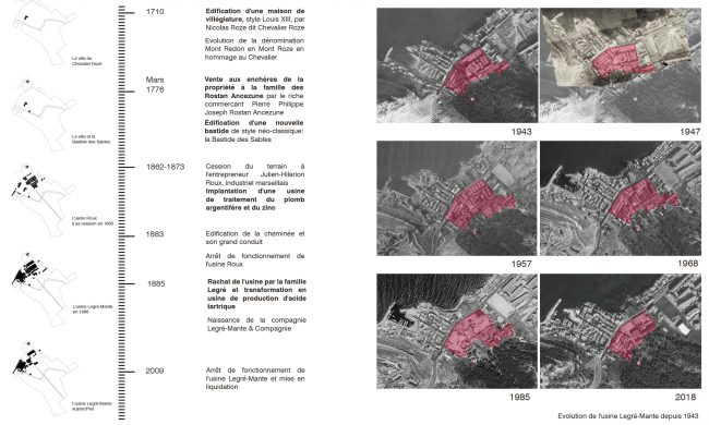 evolution historique